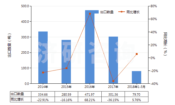 2014-2018年3月中國鄰氨基苯甲酸(氨茴酸)鹽(HS29224390)出口量及增速統(tǒng)計